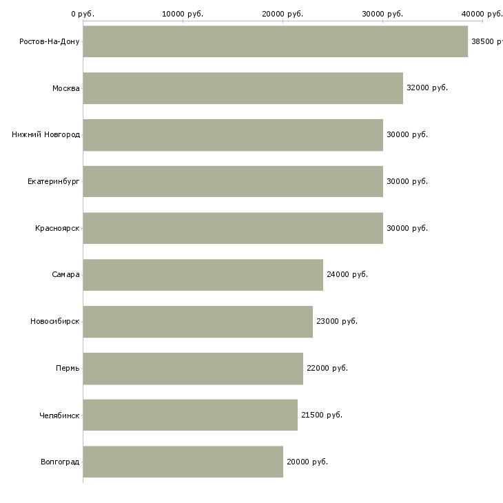 Поиск работы помощник на компьютер-Медиана зарплаты для вакансии «помощник на компьютер» в других городах
