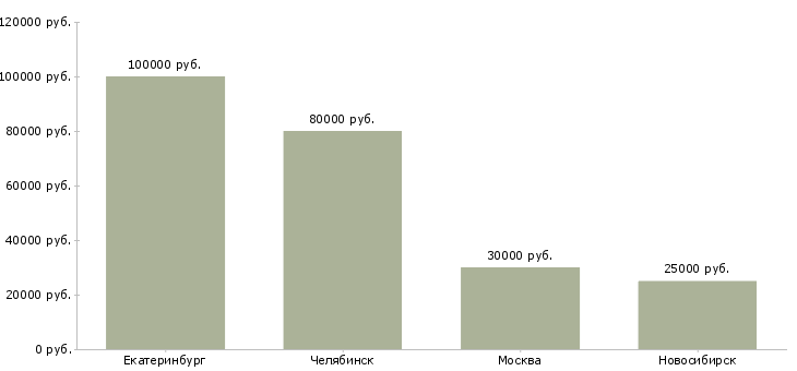 Поиск работы преподаватель по маникюру-Медиана зарплаты для вакансии «преподаватель по маникюру» в других городах