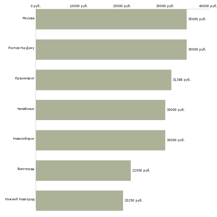 Поиск работы приемосдатчик грузов-Медиана зарплаты для вакансии «приемосдатчик грузов» в других городах