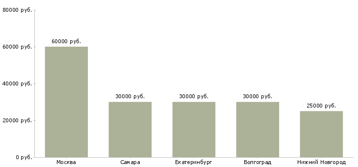 Поиск работы проектировщик овик-Медиана зарплаты для вакансии «проектировщик овик» в других городах