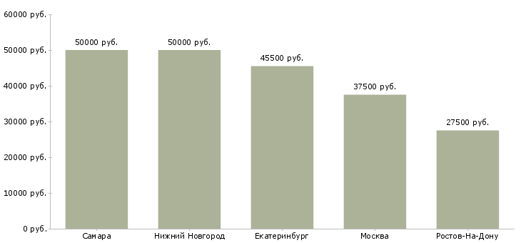 Поиск работы работник общепита-Медиана зарплаты для вакансии «работник общепита» в других городах