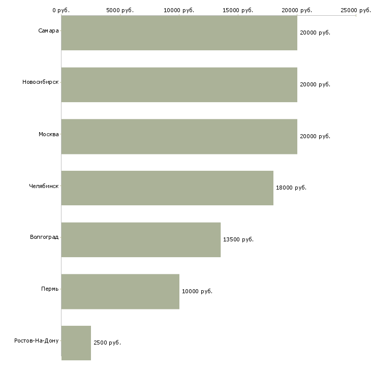 Поиск работы распространители рекламы-Медиана зарплаты для вакансии «распространители рекламы» в других городах