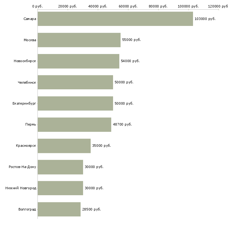 Поиск работы руководитель обособленного подразделения-Медиана зарплаты для вакансии «руководитель обособленного подразделения» в других городах
