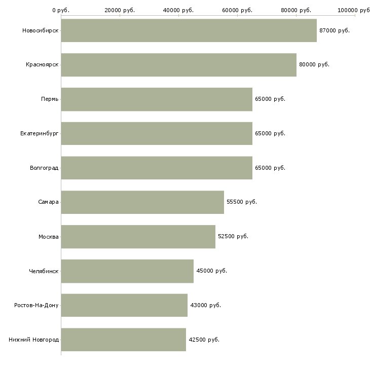 Поиск работы сварщик ручной дуговой сварки-Медиана зарплаты для вакансии «сварщик ручной дуговой сварки» в других городах