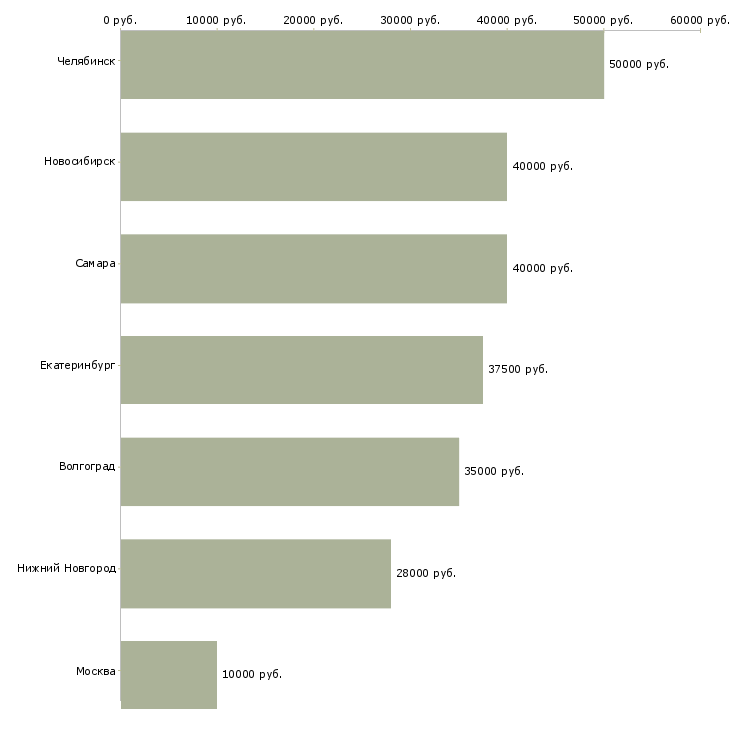 Поиск работы сканировщик товара-Медиана зарплаты для вакансии «сканировщик товара» в других городах