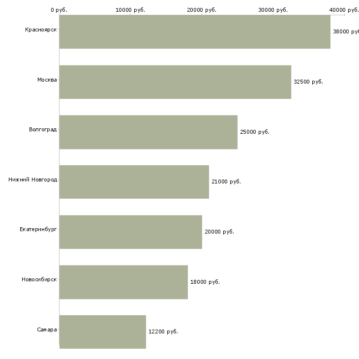 Поиск работы слесарь по ремонту вентиляции-Медиана зарплаты для вакансии «слесарь по ремонту вентиляции» в других городах