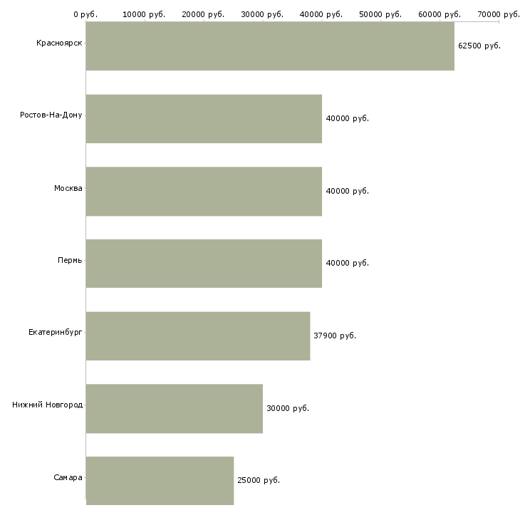 Поиск работы специалист по безопасности дорожного движения-Медиана зарплаты для вакансии «специалист по безопасности дорожного движения» в других городах