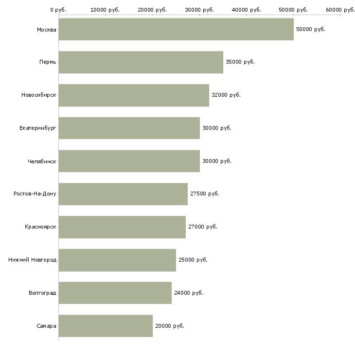 Поиск работы специалист по договорной работе-Медиана зарплаты для вакансии «специалист по договорной работе» в других городах