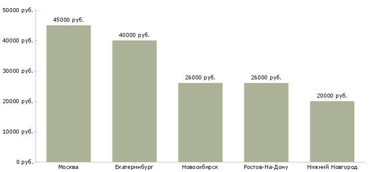 Поиск работы техник по слаботочным системам-Медиана зарплаты для вакансии «техник по слаботочным системам» в других городах