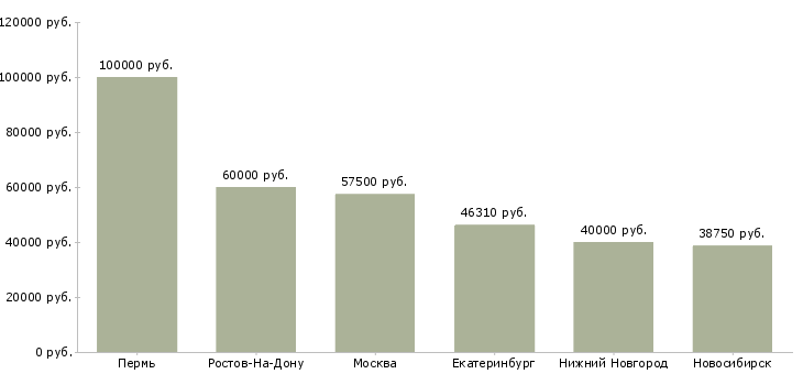 Поиск работы технолог молочного производства-Медиана зарплаты для вакансии «технолог молочного производства» в других городах