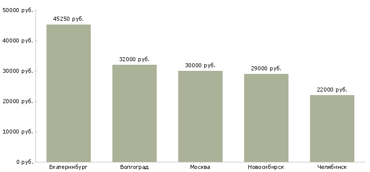 Поиск работы товаровед приемщик-Медиана зарплаты для вакансии «товаровед приемщик» в других городах