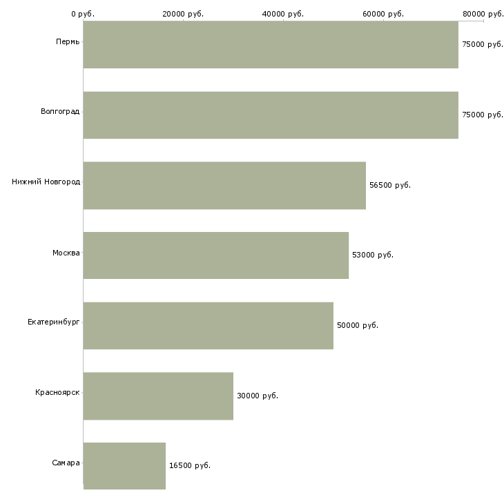 Поиск работы требуются монолитчики-Медиана зарплаты для вакансии «требуются монолитчики» в других городах