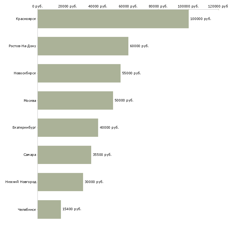 Поиск работы требуются плотники-Медиана зарплаты для вакансии «требуются плотники» в других городах