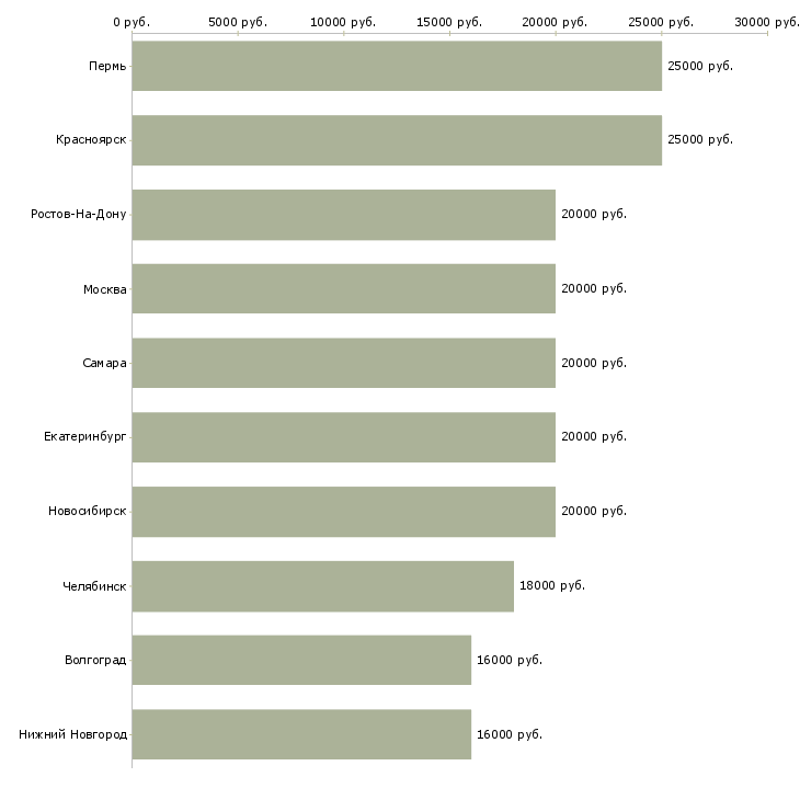 Поиск работы удаленная за компьютером-Медиана зарплаты для вакансии «удаленная за компьютером» в других городах