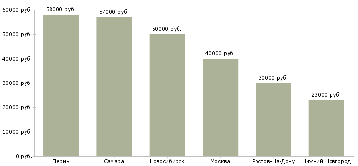 Поиск работы фрезеровщик с чпу-Медиана зарплаты для вакансии «фрезеровщик с чпу» в других городах