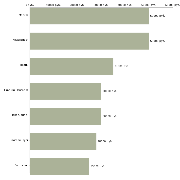 Поиск работы энергетик участка-Медиана зарплаты для вакансии «энергетик участка» в других городах