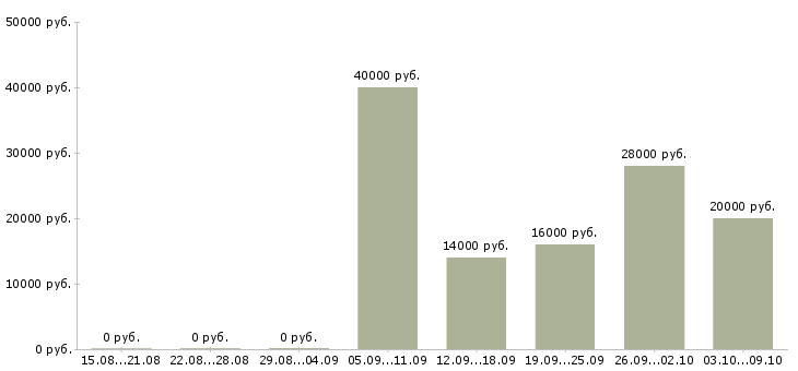 Вакансии «автозаправщик азс»-Медиана зарплаты по вакансии «автозаправщик азс» за 2 месяца