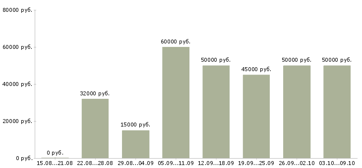 Вакансии «агент по коммерческой недвижимости»-Медиана зарплаты по вакансии «агент по коммерческой недвижимости» за 2 месяца