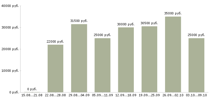 Вакансии «административный менеджер»-Медиана зарплаты по вакансии «административный менеджер» за 2 месяца