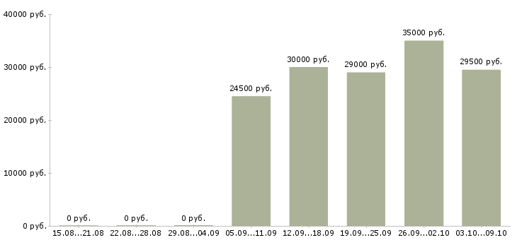 Вакансии «администратор в бизнес центр»-Медиана зарплаты по вакансии «администратор в бизнес центр» за 2 месяца