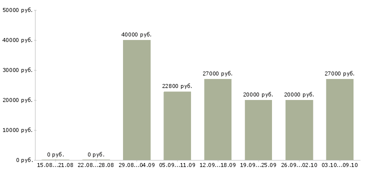 Вакансии «администратор продавец»-Медиана зарплаты по вакансии «администратор продавец» за 2 месяца