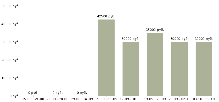 Вакансии «администратор спа салона»-Медиана зарплаты по вакансии «администратор спа салона» за 2 месяца