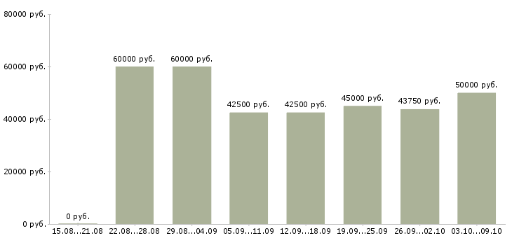 Вакансии «аналитик 2»-Медиана зарплаты по вакансии «аналитик 2» за 2 месяца