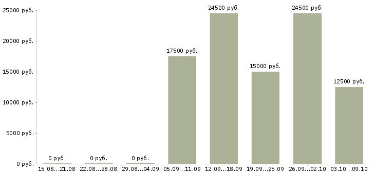 Вакансии «аппаратчик химводоочистки»-Медиана зарплаты по вакансии «аппаратчик химводоочистки» за 2 месяца