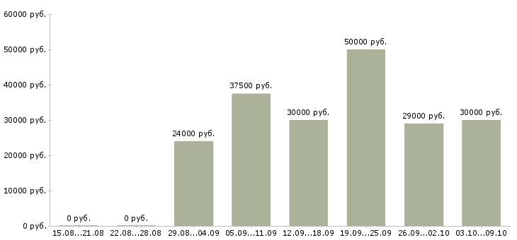 Вакансии «ассистент врача стоматолога»-Медиана зарплаты по вакансии «ассистент врача стоматолога» за 2 месяца
