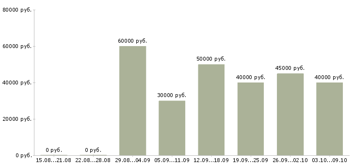 Вакансии «бухгалтер по ндс»-Медиана зарплаты по вакансии «бухгалтер по ндс» за 2 месяца