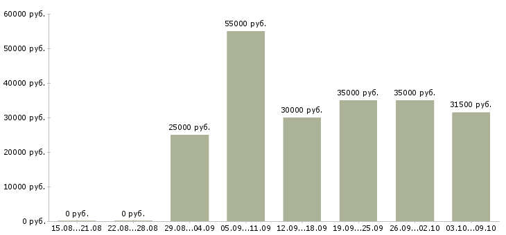 Вакансии «бухгалтер филиала»-Медиана зарплаты по вакансии «бухгалтер филиала» за 2 месяца