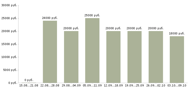 Вакансии «в интернете набор текста»-Медиана зарплаты по вакансии «в интернете набор текста» за 2 месяца