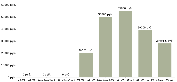 Вакансии «вальцовщик»-Медиана зарплаты по вакансии «вальцовщик» за 2 месяца