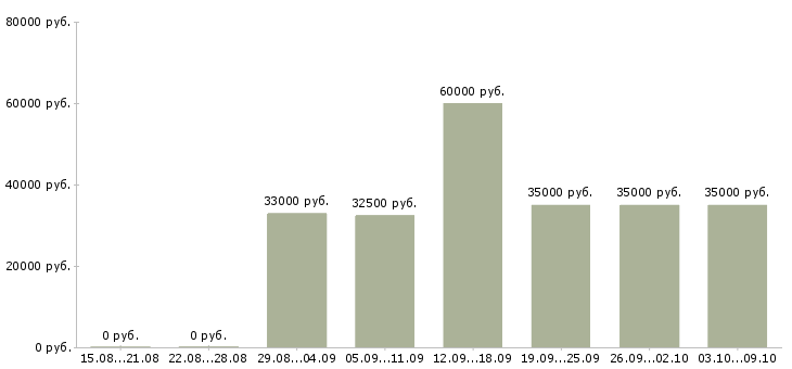Вакансии «водитель автобуса категории д»-Медиана зарплаты по вакансии «водитель автобуса категории д» за 2 месяца
