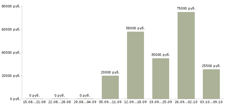Вакансии «водитель на перевозку опасных грузов»-Медиана зарплаты по вакансии «водитель на перевозку опасных грузов» за 2 месяца