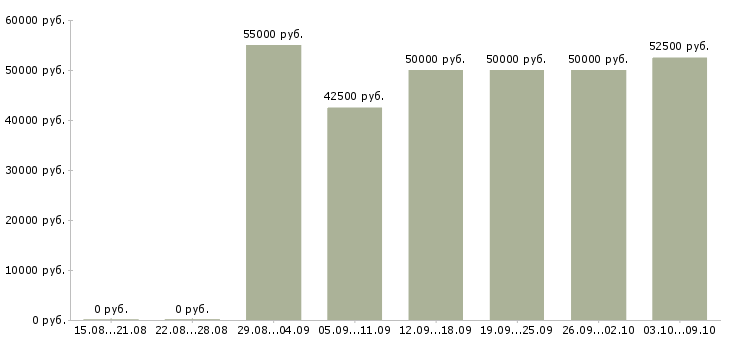 Вакансии «водитель на собственном автомобиле»-Медиана зарплаты по вакансии «водитель на собственном автомобиле» за 2 месяца