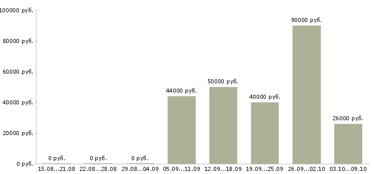 Вакансии «водитель по перевозке опасных грузов»-Медиана зарплаты по вакансии «водитель по перевозке опасных грузов» за 2 месяца