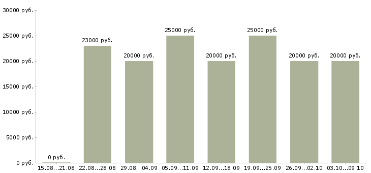 Вакансии «дополнительный заработок в интернет»-Медиана зарплаты по вакансии «дополнительный заработок в интернет» за 2 месяца