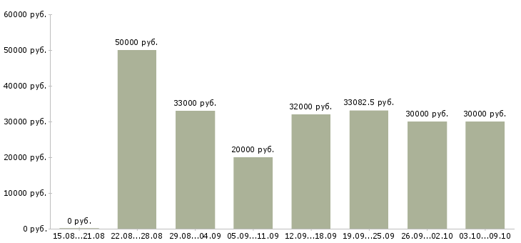 Вакансии «заведующая складом»-Медиана зарплаты по вакансии «заведующая складом» за 2 месяца