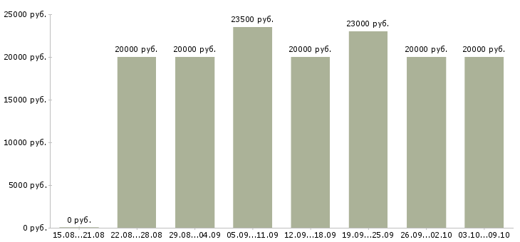Вакансии «заработок в сети интернет»-Медиана зарплаты по вакансии «заработок в сети интернет» за 2 месяца