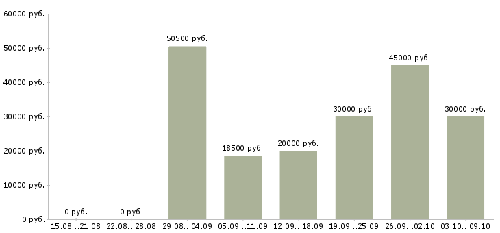 Вакансии «инженер по нормированию»-Медиана зарплаты по вакансии «инженер по нормированию» за 2 месяца