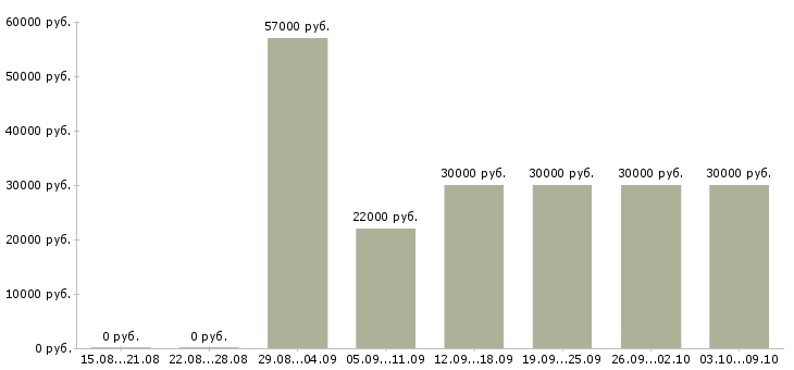 Вакансии «кассир в ночную смену»-Медиана зарплаты по вакансии «кассир в ночную смену» за 2 месяца