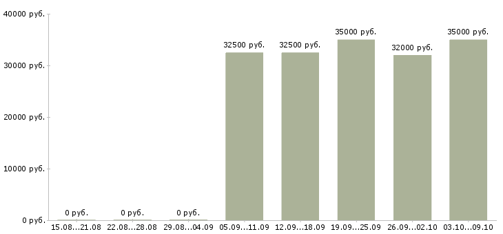 Вакансии «кладовщик в столовую»-Медиана зарплаты по вакансии «кладовщик в столовую» за 2 месяца