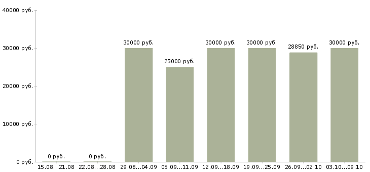 Вакансии «кладовщик производства»-Медиана зарплаты по вакансии «кладовщик производства» за 2 месяца