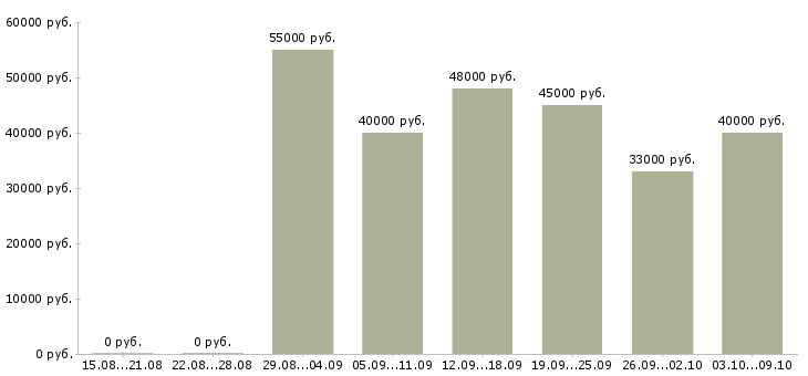 Вакансии «комплектовщик со сканером»-Медиана зарплаты по вакансии «комплектовщик со сканером» за 2 месяца