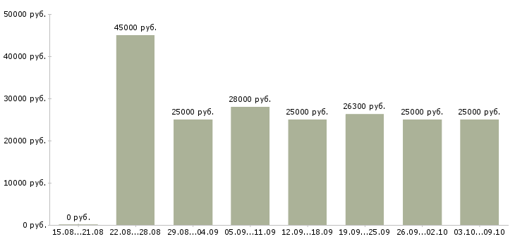 Вакансии «консультант по развитию»-Медиана зарплаты по вакансии «консультант по развитию» за 2 месяца