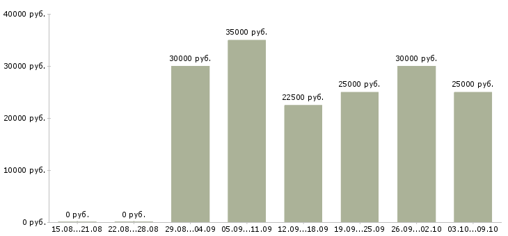 Вакансии «косметолог массажист»-Медиана зарплаты по вакансии «косметолог массажист» за 2 месяца
