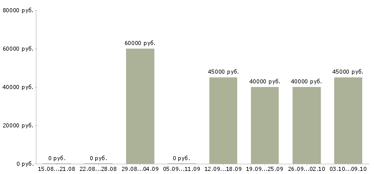 Вакансии «кузнец художественной ковки»-Медиана зарплаты по вакансии «кузнец художественной ковки» за 2 месяца