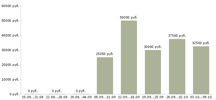 Вакансии «кузовщик»-Медиана зарплаты по вакансии «кузовщик» за 2 месяца