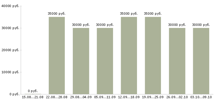 Вакансии «курьер службы доставки»-Медиана зарплаты по вакансии «курьер службы доставки» за 2 месяца